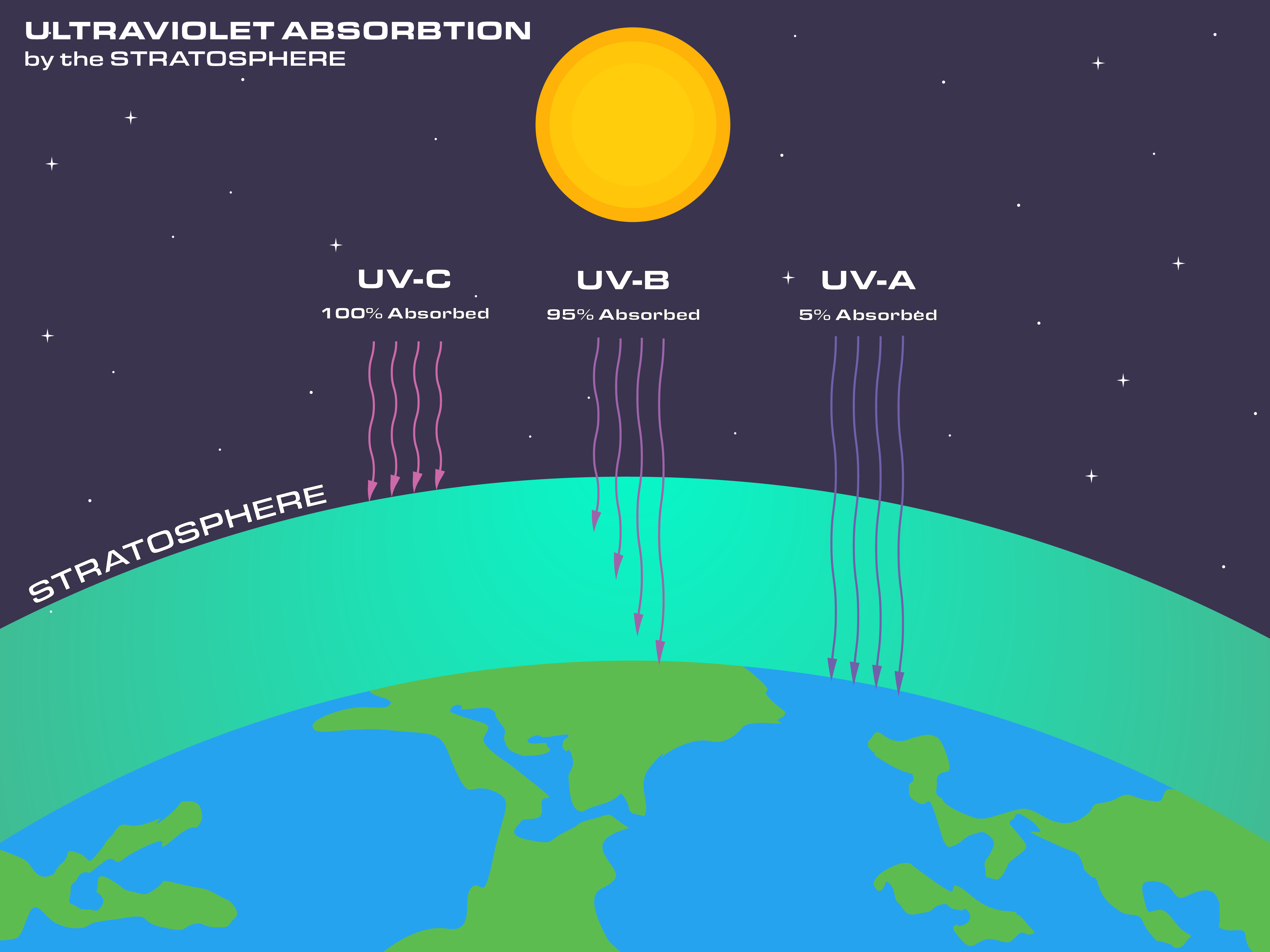 Absorption des UV par la stratosphère