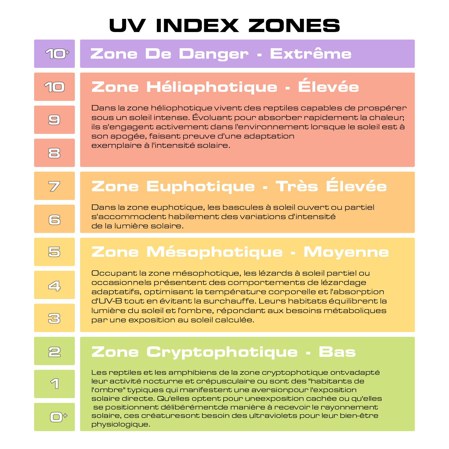 UV Index Zones