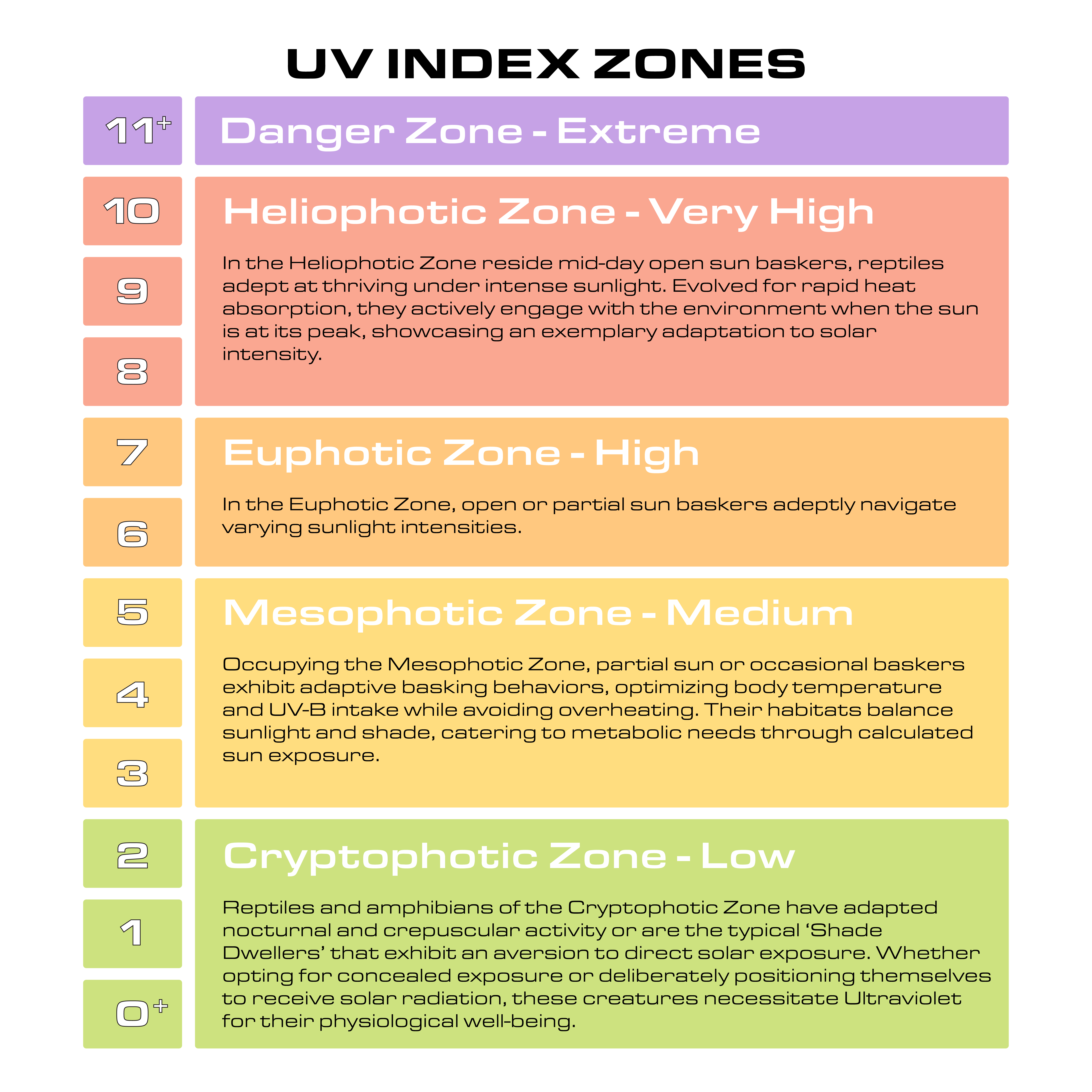 Uv Index Zones
